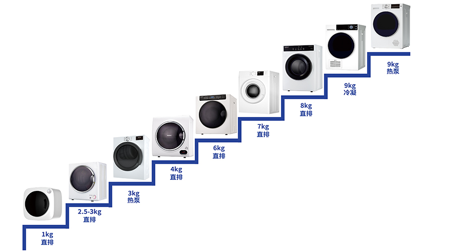 豐富產(chǎn)品線(xiàn)，滿(mǎn)足多樣烘干需求