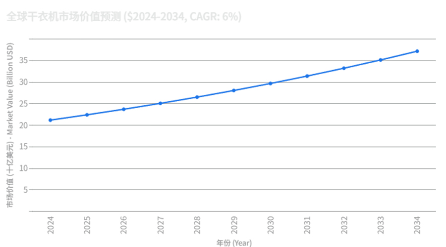 全球干衣機市場(chǎng)強勁增長(cháng)，OEM/ODM合作成為品牌戰略要地