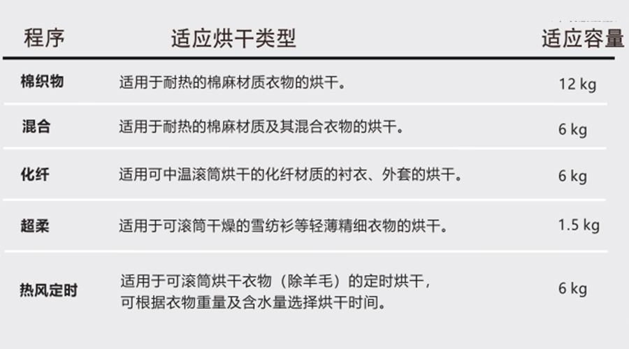 熱泵干衣機對應程序的適用烘干類(lèi)型、容量介紹